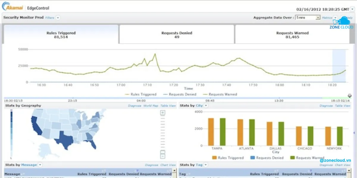 Top 8 phần mềm chống DDoS cho VPS tốt nhất hiện nay 6 Phần mềm Akamai
