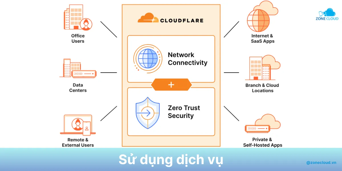 Hướng dẫn chống DDoS cho VPS Linux chi tiết 5 Dịch vụ chống DDoS
