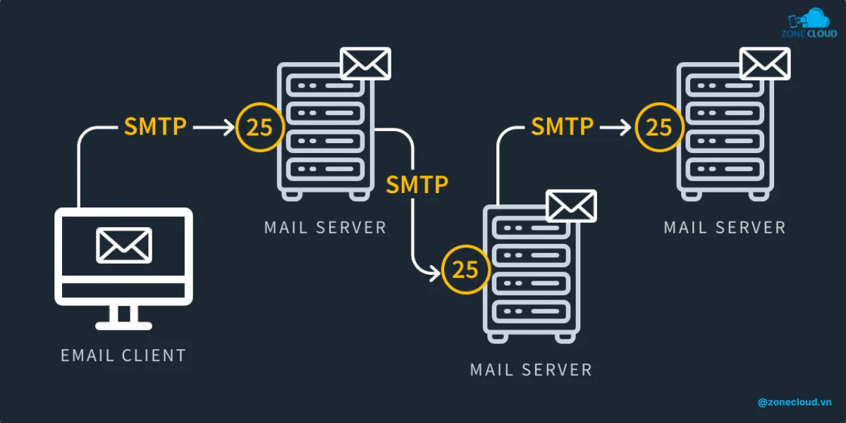 Hướng dẫn tạo Mail Server trên VPS 2 Port 25