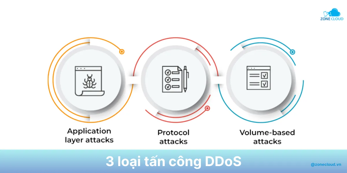 Hướng dẫn chống DDoS cho VPS Linux chi tiết 2 Tấn công DDoS