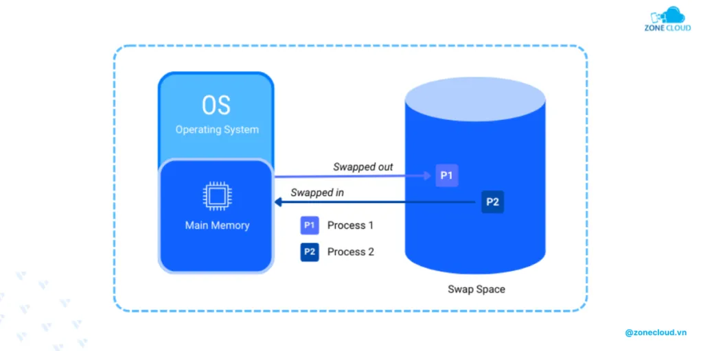 VPS là gì? Những lưu ý cần biết khi sử dụng dịch vụ VPS 8 Swap của VPS