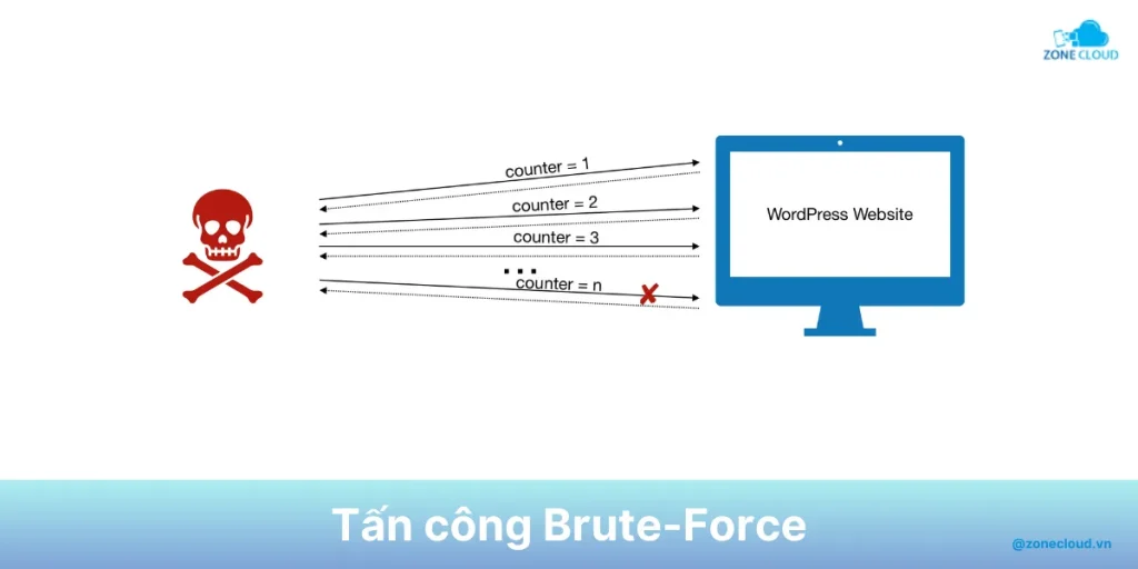 Hướng dẫn bảo mật VPS đơn giản, hiệu quả 3 Brute Force Attack