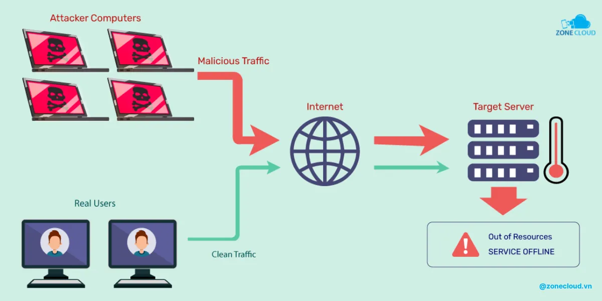 Hướng dẫn chống DDoS cho VPS Linux chi tiết 1 Chống DDoS cho VPS Linux