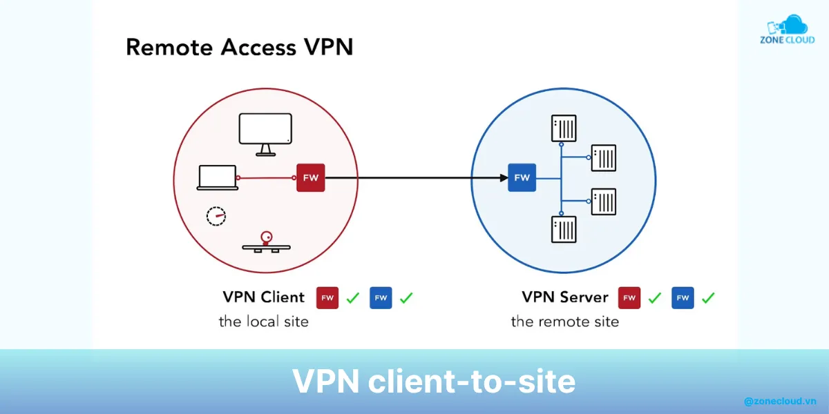VPN Server là gì? Tổng hợp kiến thức về máy chủ VPN 5 VPN Server Client to Site